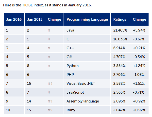 [News] Java Was 2015's Most Popular Programming Language ...
